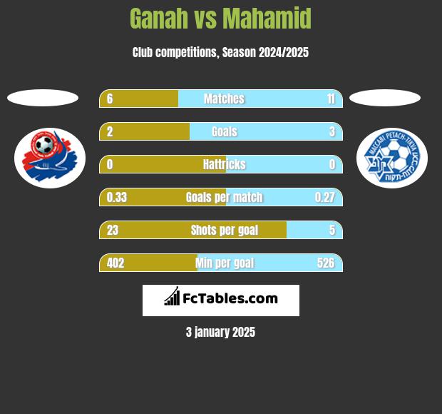 Ganah vs Mahamid h2h player stats