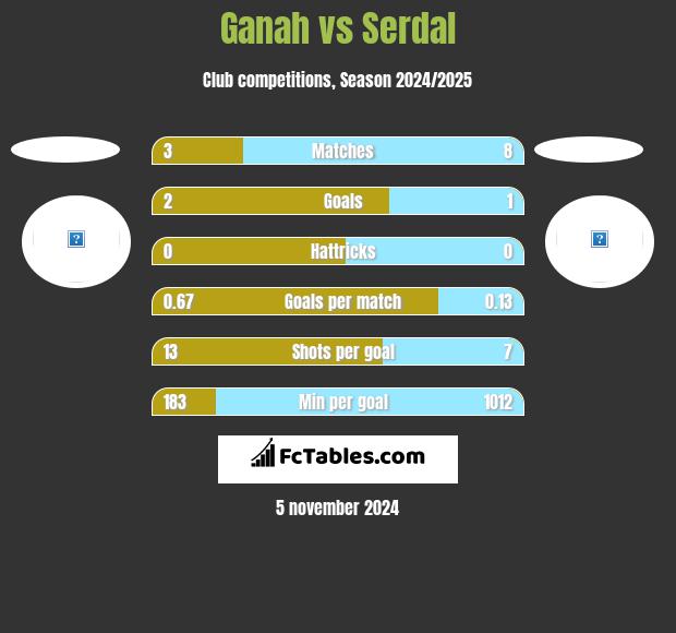 Ganah vs Serdal h2h player stats