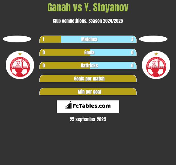 Ganah vs Y. Stoyanov h2h player stats