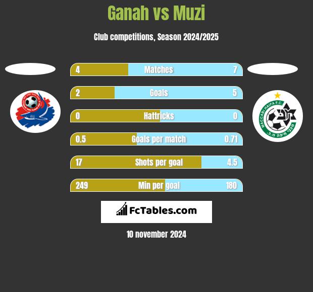 Ganah vs Muzi h2h player stats