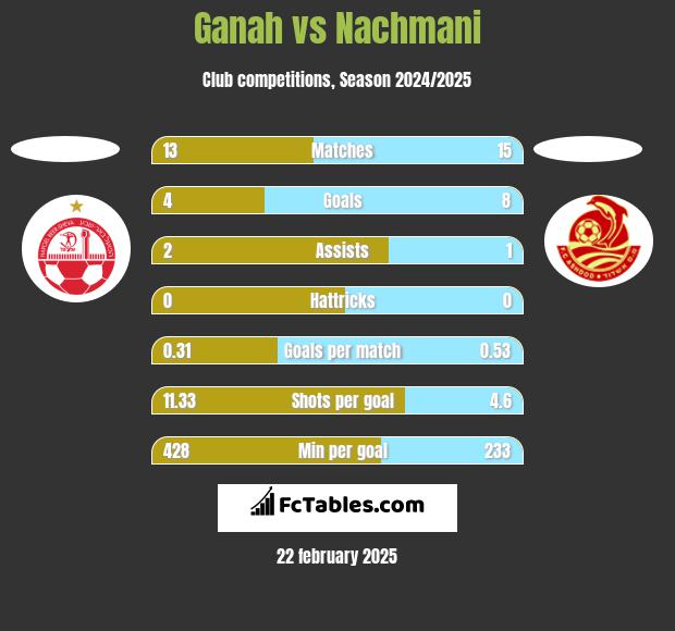 Ganah vs Nachmani h2h player stats