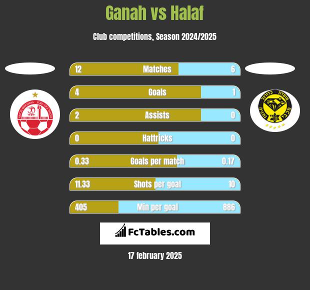 Ganah vs Halaf h2h player stats