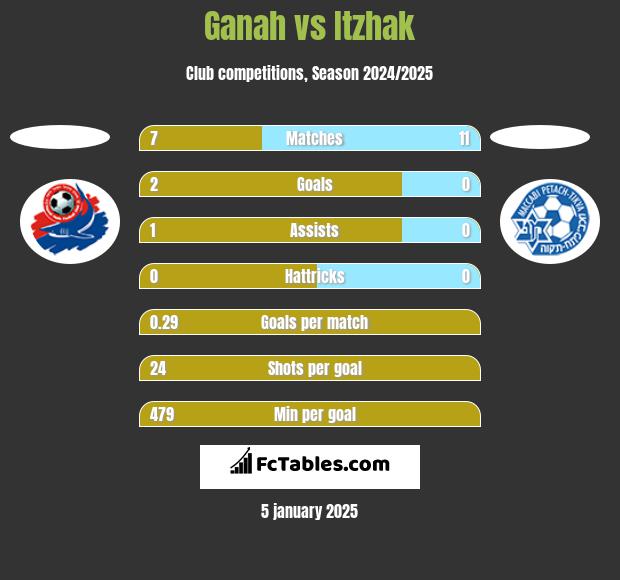 Ganah vs Itzhak h2h player stats