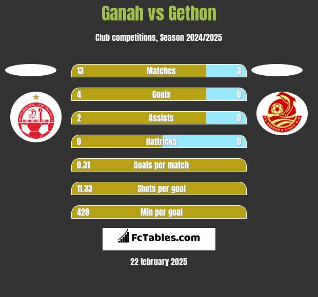 Ganah vs Gethon h2h player stats