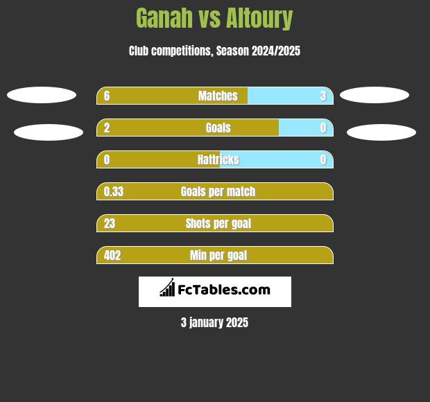 Ganah vs Altoury h2h player stats