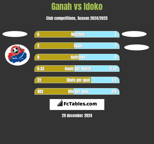 Ganah vs Idoko h2h player stats