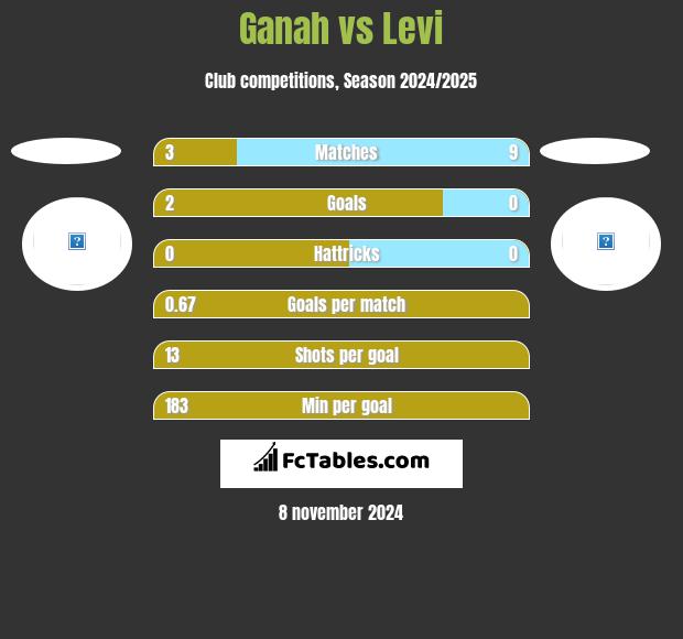 Ganah vs Levi h2h player stats