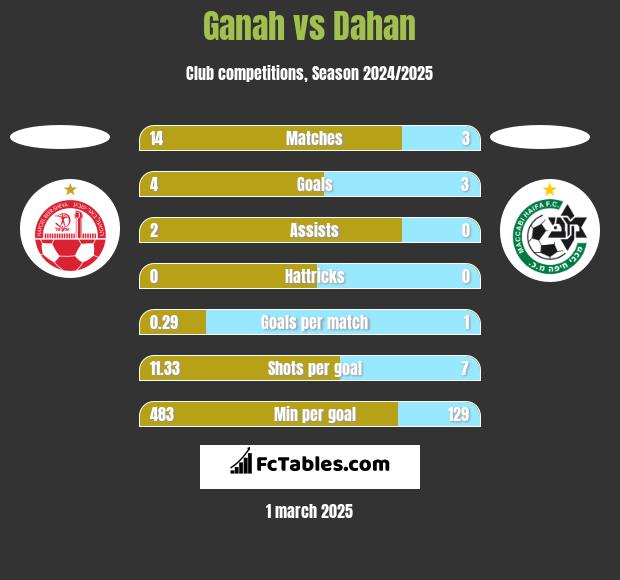 Ganah vs Dahan h2h player stats