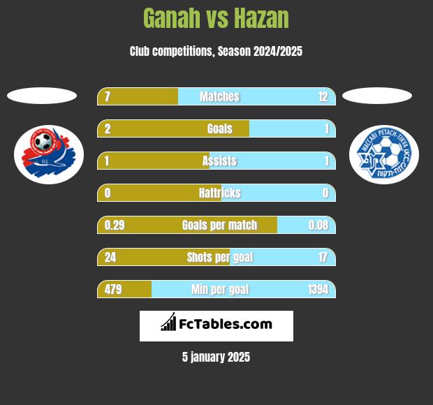 Ganah vs Hazan h2h player stats