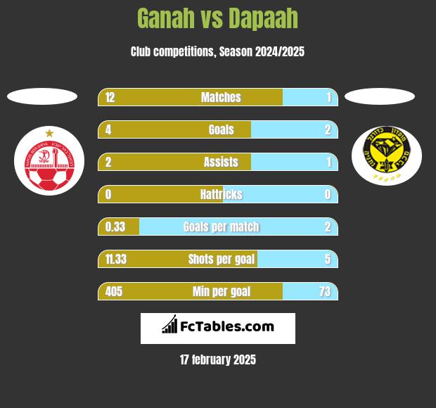 Ganah vs Dapaah h2h player stats