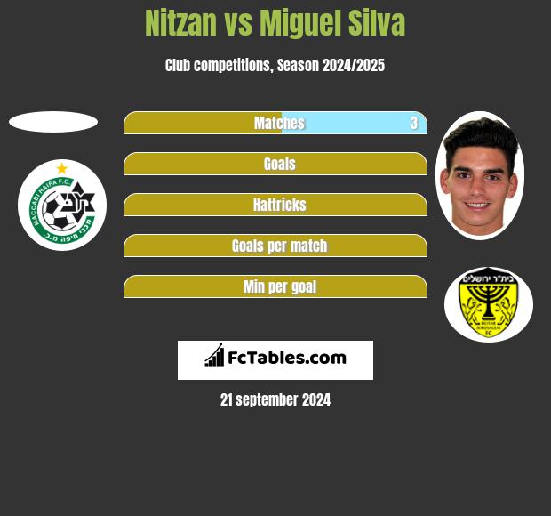 Nitzan vs Miguel Silva h2h player stats