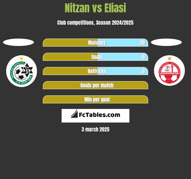 Nitzan vs Eliasi h2h player stats