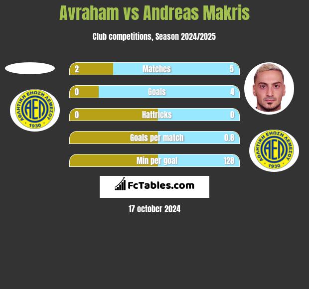 Avraham vs Andreas Makris h2h player stats