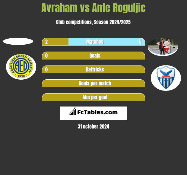 Avraham vs Ante Roguljic h2h player stats