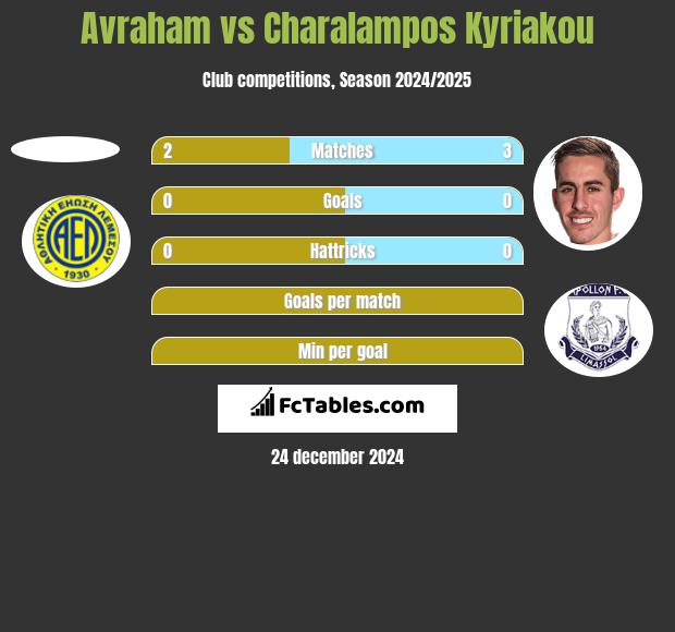 Avraham vs Charalampos Kyriakou h2h player stats