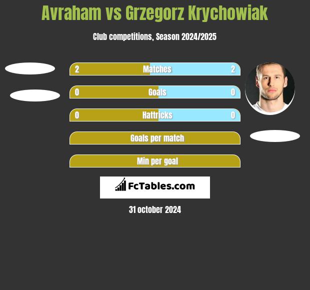 Avraham vs Grzegorz Krychowiak h2h player stats