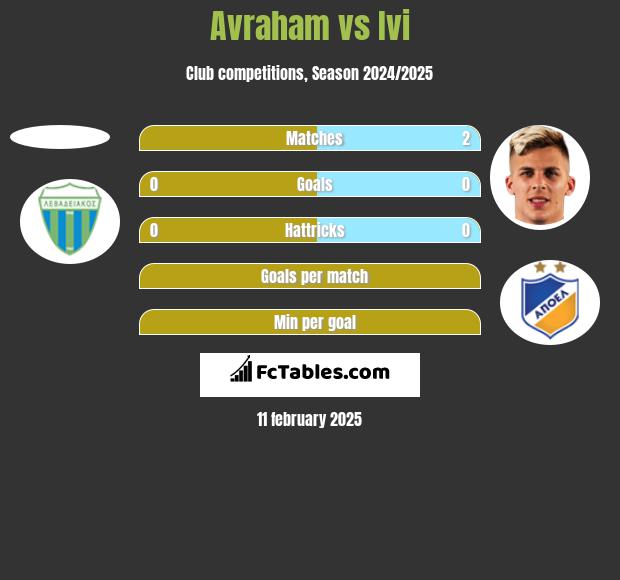 Avraham vs Ivi h2h player stats