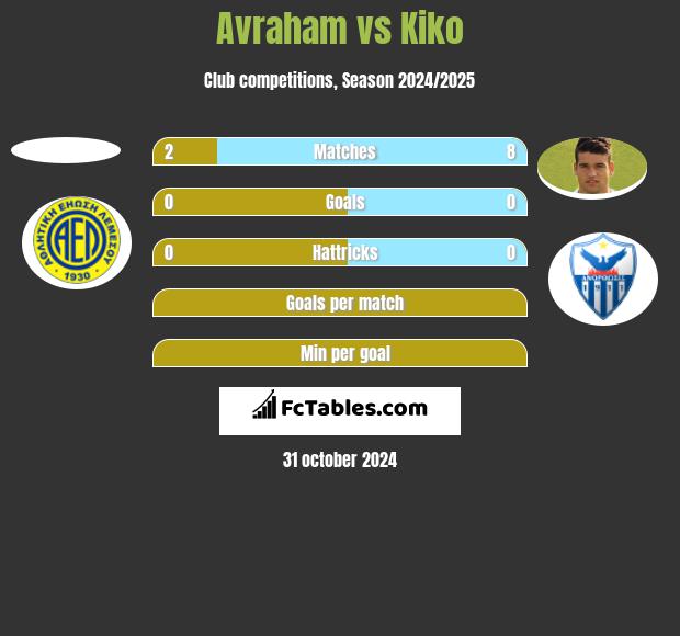 Avraham vs Kiko h2h player stats