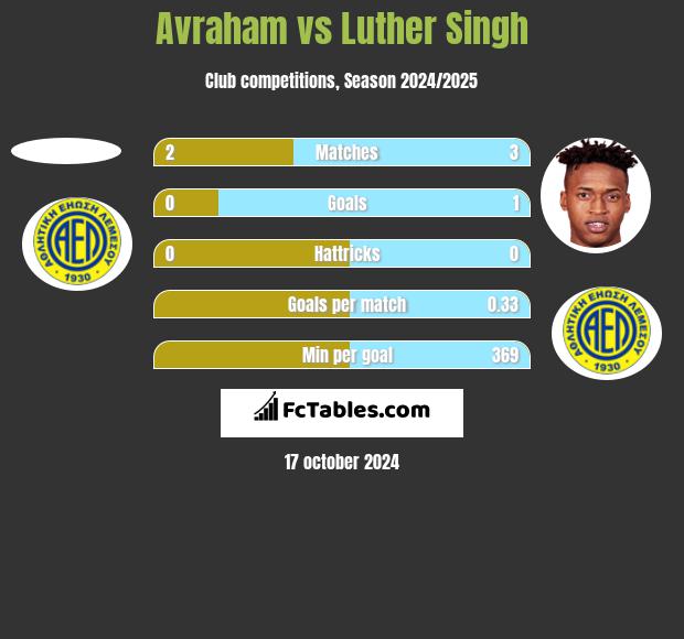 Avraham vs Luther Singh h2h player stats