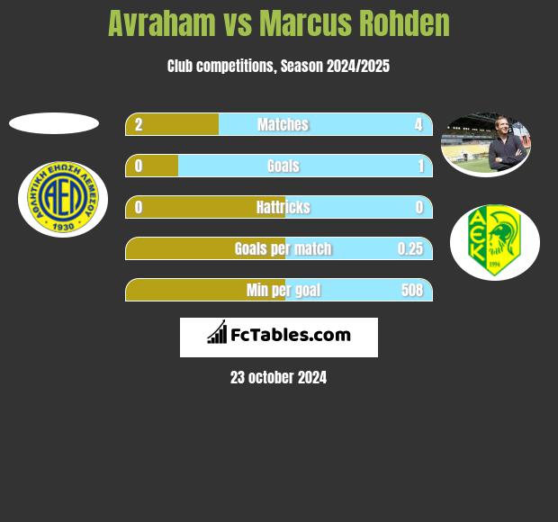 Avraham vs Marcus Rohden h2h player stats