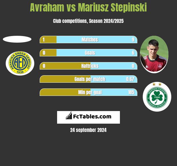 Avraham vs Mariusz Stępiński h2h player stats