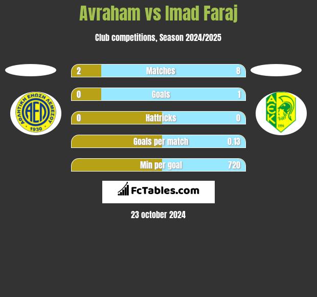 Avraham vs Imad Faraj h2h player stats