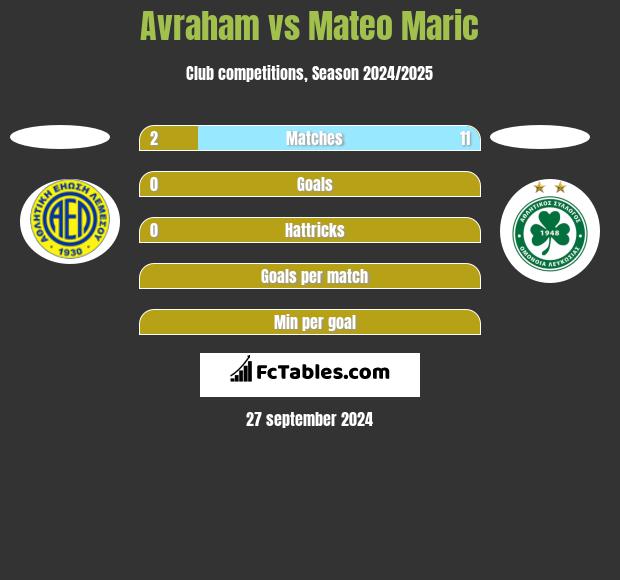 Avraham vs Mateo Maric h2h player stats