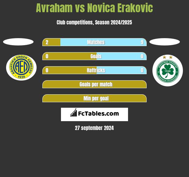 Avraham vs Novica Erakovic h2h player stats