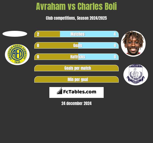 Avraham vs Charles Boli h2h player stats