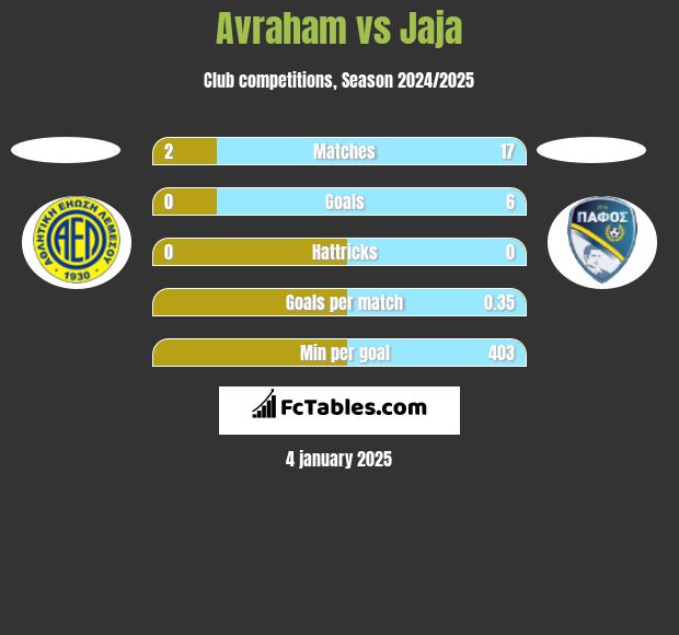 Avraham vs Jaja h2h player stats