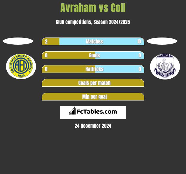 Avraham vs Coll h2h player stats