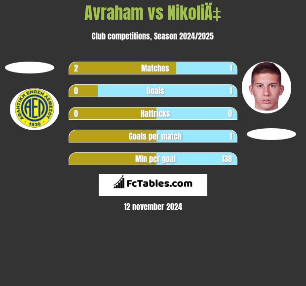 Avraham vs NikoliÄ‡ h2h player stats