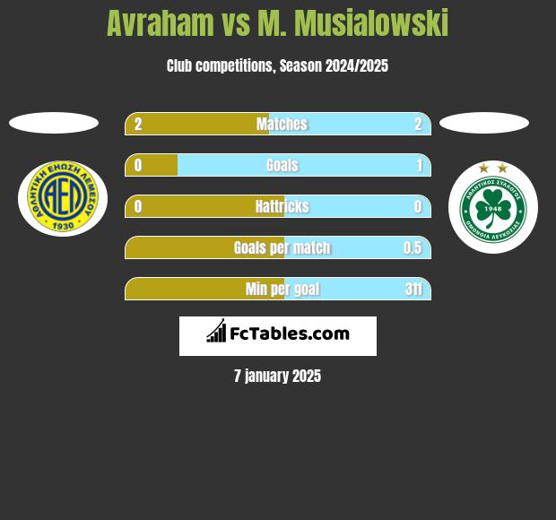 Avraham vs M. Musialowski h2h player stats