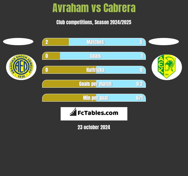 Avraham vs Cabrera h2h player stats