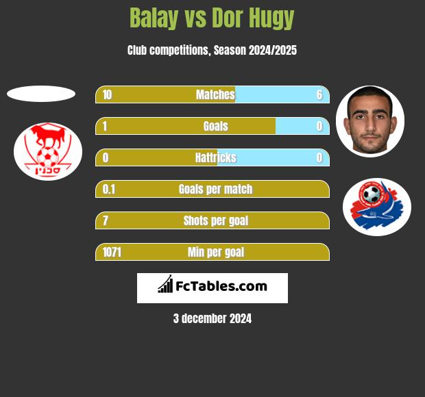 Balay vs Dor Hugy h2h player stats