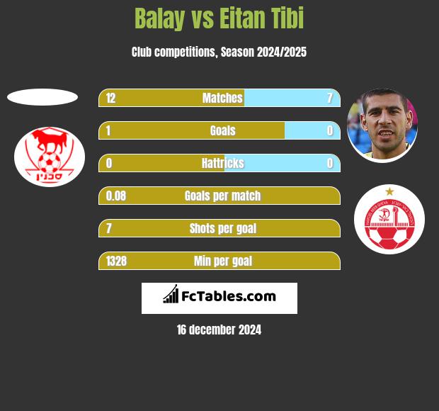 Balay vs Eitan Tibi h2h player stats