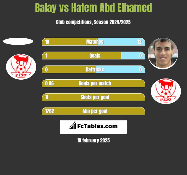 Balay vs Hatem Abd Elhamed h2h player stats