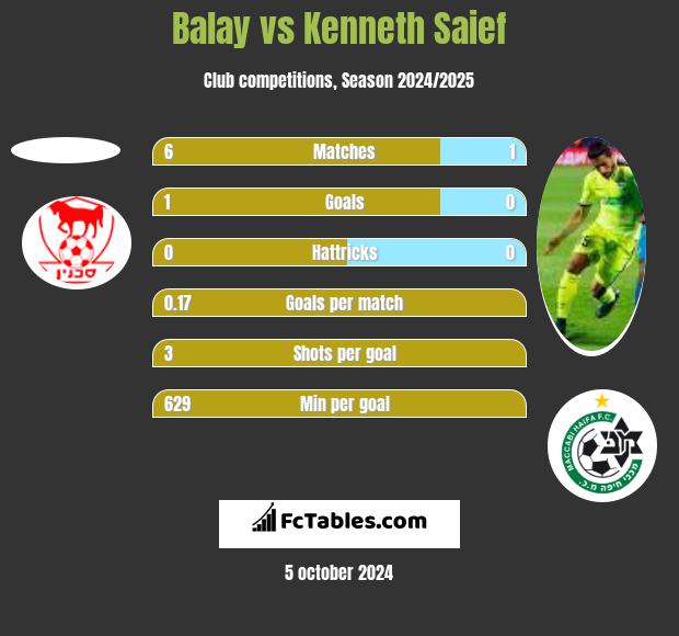 Balay vs Kenneth Saief h2h player stats