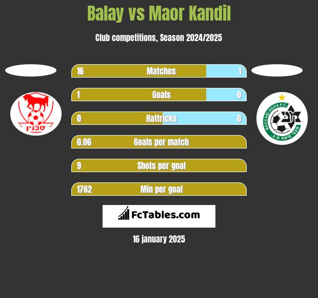 Balay vs Maor Kandil h2h player stats