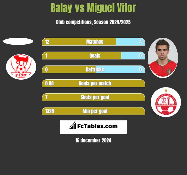 Balay vs Miguel Vitor h2h player stats