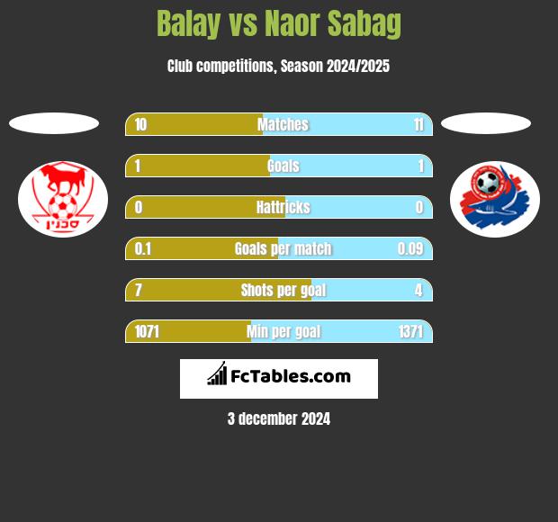 Balay vs Naor Sabag h2h player stats