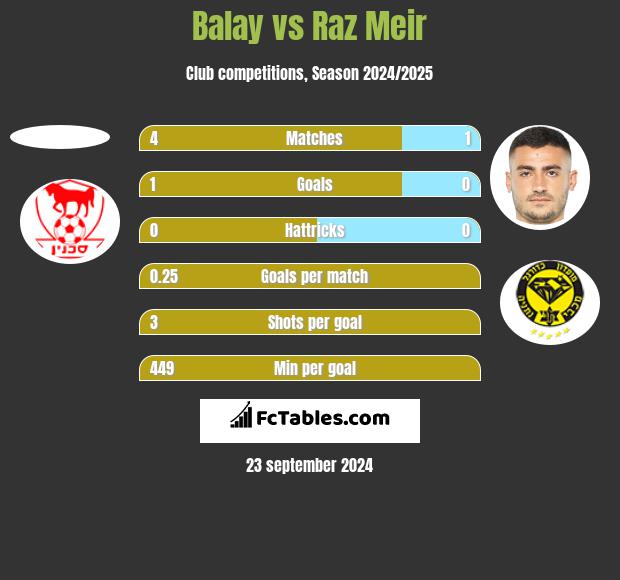 Balay vs Raz Meir h2h player stats