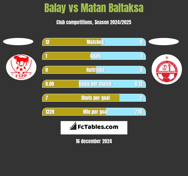 Balay vs Matan Baltaksa h2h player stats