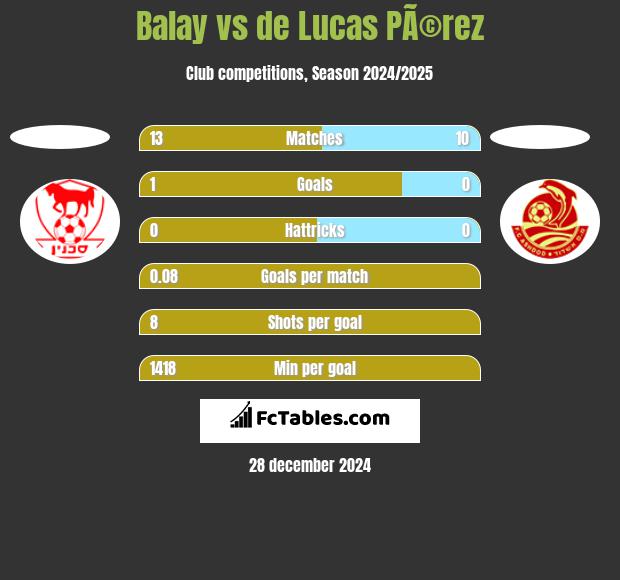 Balay vs de Lucas PÃ©rez h2h player stats