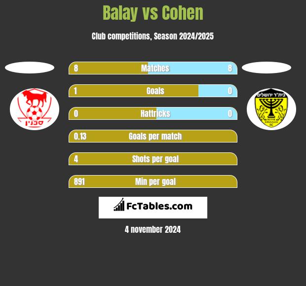 Balay vs Cohen h2h player stats