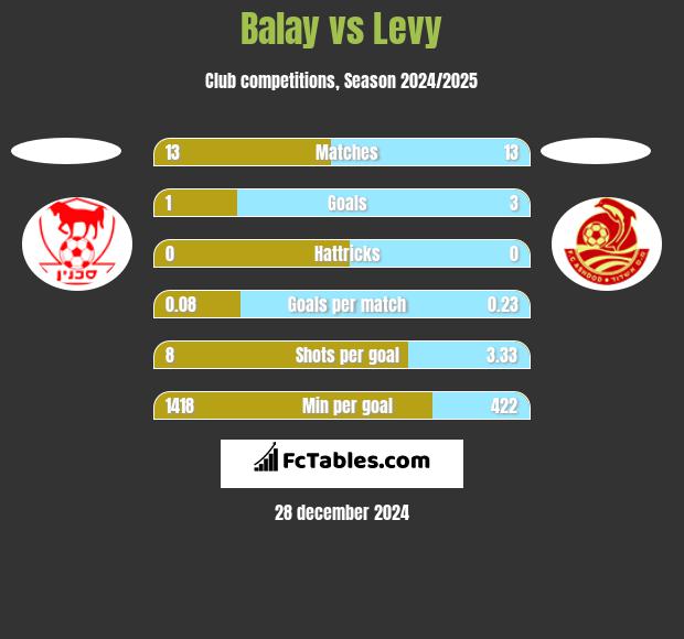 Balay vs Levy h2h player stats