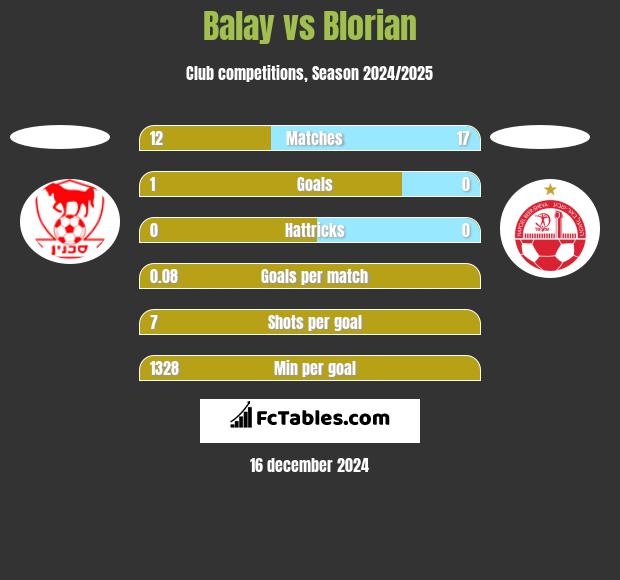 Balay vs Blorian h2h player stats