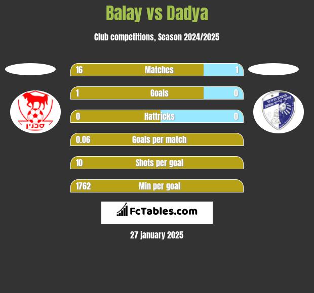 Balay vs Dadya h2h player stats