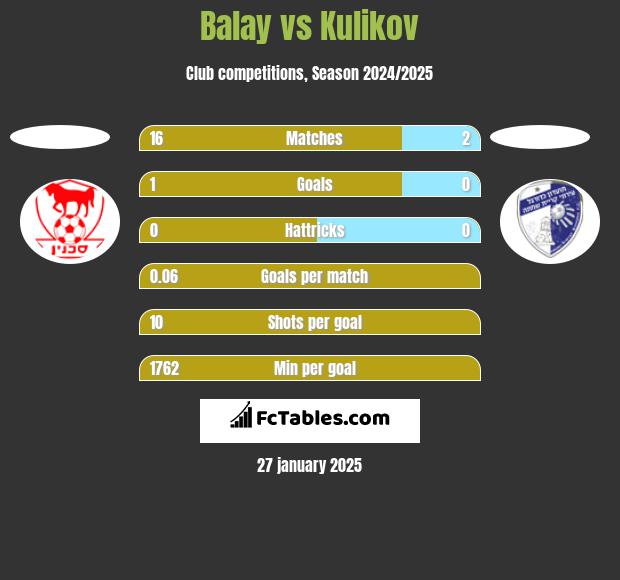 Balay vs Kulikov h2h player stats