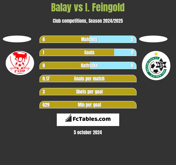 Balay vs I. Feingold h2h player stats